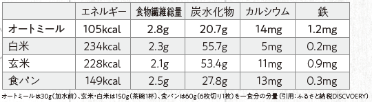 オートミール栄養価表